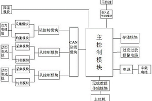 新能源汽车动力电池管理系统