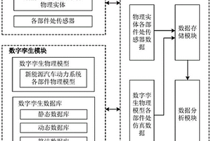 基于数字孪生的新能源汽车动力系统及其故障诊断方法