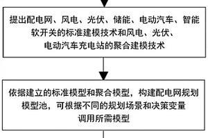 面向高渗透率新能源配电网规划的模型池构建方法