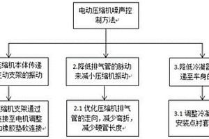 新能源汽车电动压缩机噪声控制方法