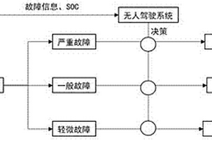 用于新能源汽车智能无人驾驶的故障停车控制方法