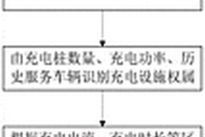 全域新能源汽车充电地图构建与推荐方法