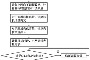 计及新能源增长的电力系统调频容量实现方法