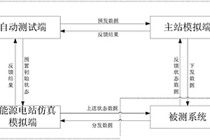 新能源AGC或AVC控制系统的自动检测系统及方法