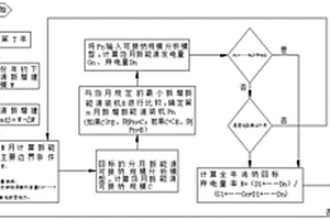 基于消纳控制目标新能源项目分月投产规模分析方法