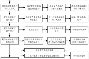 新能源电动车蓄电池复合电源的能量管理方法及系统