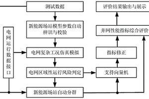 新能源场站并网性能综合评价系统及其评价方法