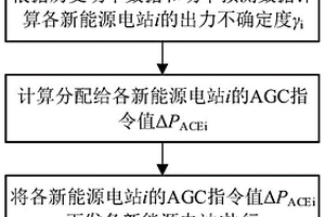 考虑出力不确定度的新能源自动发电控制方法及系统