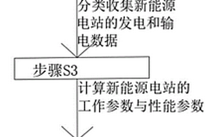 基于多种新能源的发电计量服务方法
