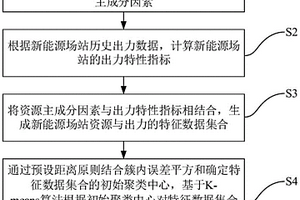 计及资源时空相关性的新能源发电集群划分方法