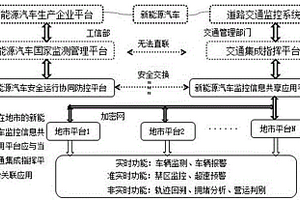 新能源汽车监控信息跨区域共享方法