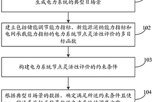 适用新能源接入规划的灵活性评价方法及系统