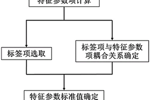 新能源车辆三电系统安全特征数据库构建方法