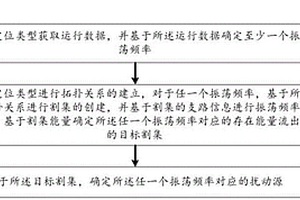 新能源的宽频振荡扰动源定位方法及系统