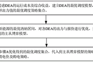 考虑新能源消纳的区域能源聚合商博弈方法