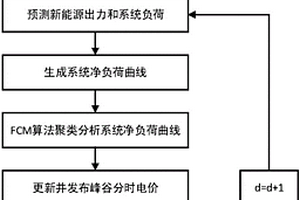 用于提升新能源消纳能力的动态峰谷分时电价方法