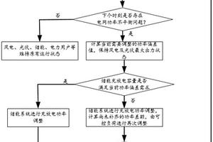 基于源网荷储协同的新能源综合消纳调度方法