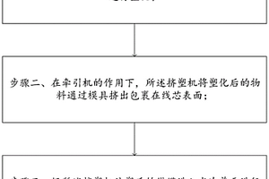 新能源汽车用线缆的制备方法