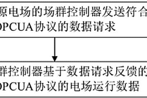 虚拟同步发电机系统及其通信方法、新能源控制系统