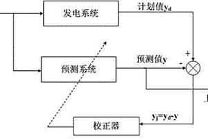 应用于新能源电站的基于在线校正的功率预测方法