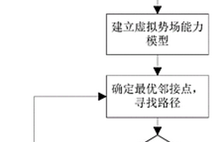 用于新能源无线传感器网络的势场路径搜索方法