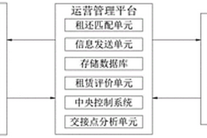 基于物联网的新能源汽车运营管理系统