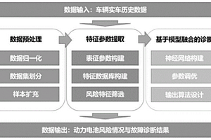 新能源汽车动力电池多维模型融合的故障诊断策略