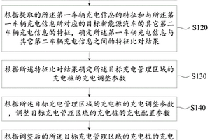新能源汽车充电管理方法、装置、服务器及可读存储介质