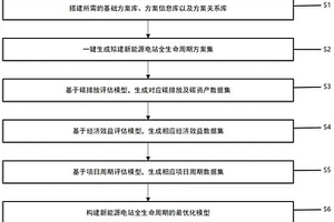 新能源电站全生命周期的规划决策方法及系统
