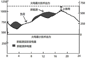 基于概率统计理论的新能源消纳能力非时序量化评估方法