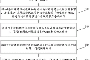 新能源多馈入系统稳定性的评估方法、装置及设备