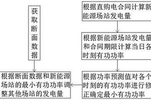 参与大用户直购电新能源场站最小有功功率修正确定方法