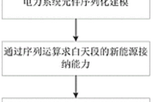 基于随机生产模拟的新能源并网接纳能力计算方法