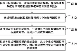 基于多种结合策略集成学习的新能源功率预测方法和系统