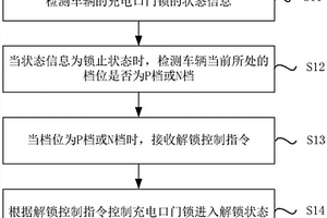 新能源汽车的充电口门锁控制方法、装置及新能源汽车