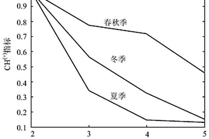 基于改进FCM聚类算法的新能源典型场景构建方法