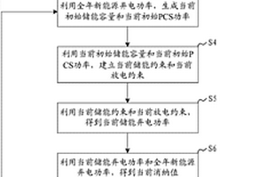 消纳新能源弃电量的储能配置方法、系统、装置