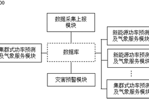 新能源电站气象综合服务系统及方法