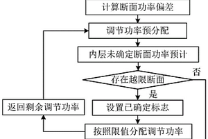 新能源多层嵌套断面功率控制方法及系统