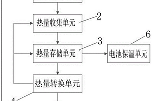 新能源汽车电池发热收集利用系统