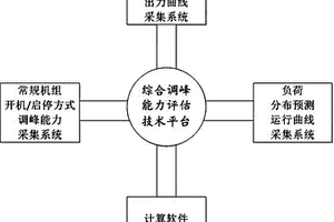 基于需求侧响应的新能源发电并网综合调峰能力评估模型
