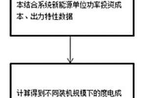 确定系统新能源装机规模的方法及系统