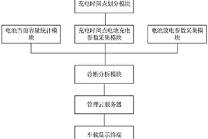 新能源汽车动力系统电池健康状态远程数据采集和诊断分析系统