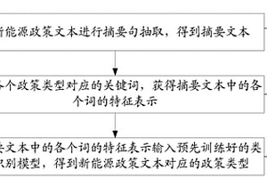 新能源政策文本处理方法、装置及设备和存储介质