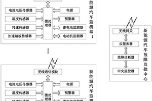 基于物联网与云计算的新能源汽车故障诊断系统