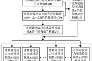 基于决策树的新能源电动汽车退役动力电池等级筛选方法