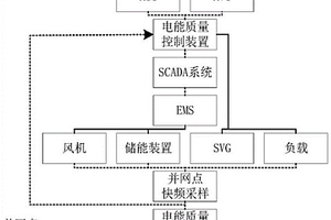 新能源场站电能质量闭环控制的检测装置及控制方法