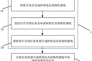 主动适应新能源发展的负荷特性优化计算方法