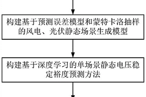 考虑新能源不确定性的电网静态电压稳定裕度概率预测方法