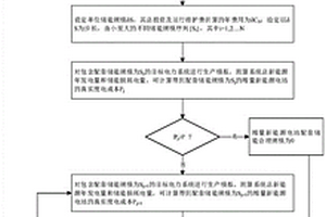 电力系统新能源电站配套储能合理规模测算方法及系统